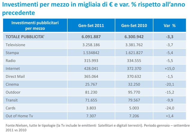 infografica investimenti 2010-2011 in pubblicità